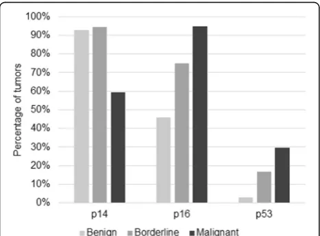 Table 1 p14 expression in benign, borderline and malignanttumors