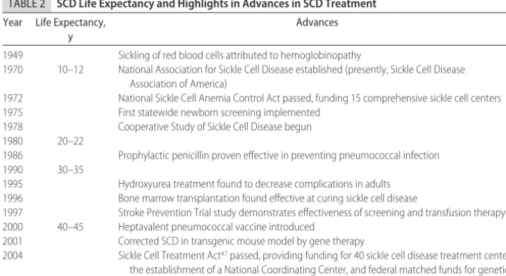 TABLE 2SCD Life Expectancy and Highlights in Advances in SCD Treatment