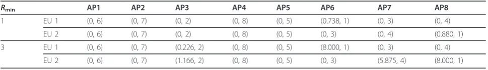 Table 4 Transmit power distribution with 2 EUs and Tk = 2