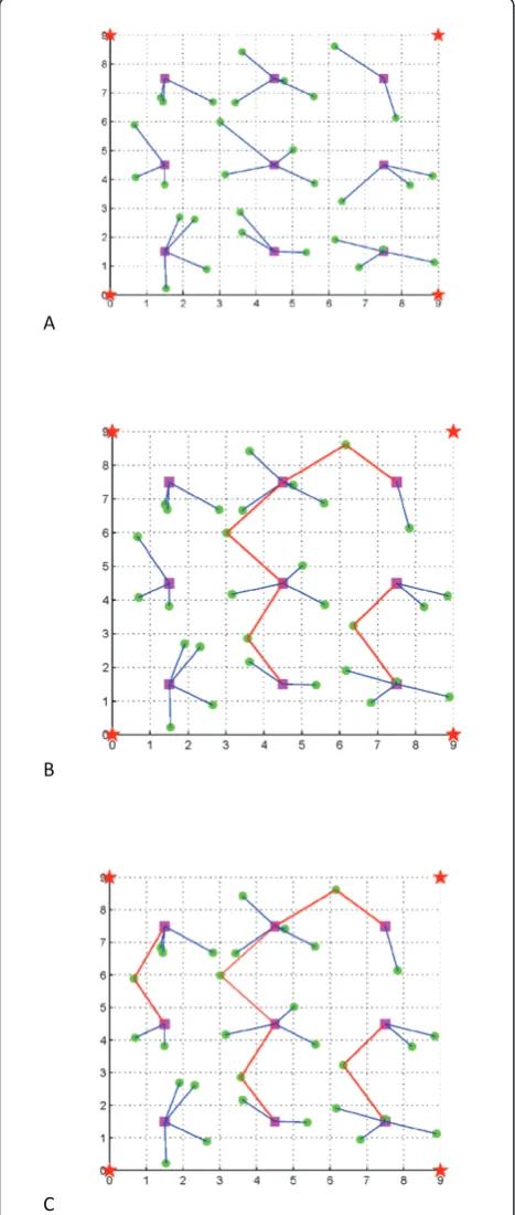 Figure 8 9 × 9 Grid Network: The first subfigure: ¯pn = 100, Tk,i = 10; The second subfigure: ¯pn = 100, Tk, i = 1; The thirdsubfigure: ¯pn = 20, Tk, i = 10.