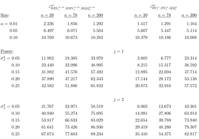 Table 1: Finite sample properties of t-statistics for jump detection. z ar RRV n,m t ,RBV t n,m ,RQQ n,mt z RVar nt ,BV t n ,QQ nt Size: n = 39 n = 78 n = 390 n = 39 n = 78 n = 390 α = 0.01 2.236 1.856 1.292 1.417 1.291 1.164 0.05 6.497 6.071 5.504 5.607 5