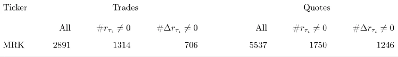 Table 2: Number of tick data pr. trading day.