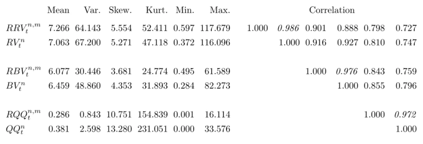 Table 3: Sample statistics for estimators of h p i t , R t