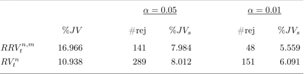 Table 4: Proportion of h p i t induced by the jump process.