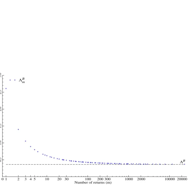 Figure 1: Λ B m against m on a log-scale. All estimates are based on a simulation with 1,000,000 repetitions, and the dashed line represents the asymptotic value.