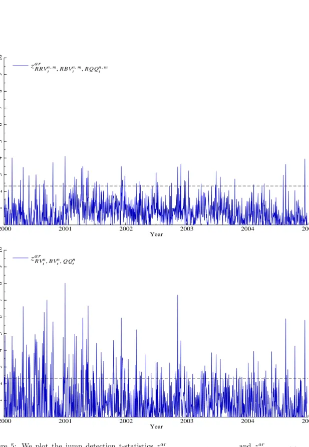 Figure 5: We plot the jump detection t-statistics z ar RRV n,m