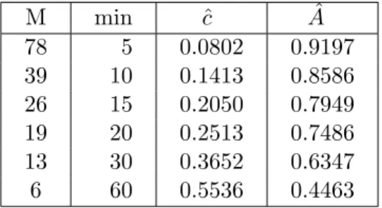 Table 1: Estimated weights for the estimation of ν i [1] .