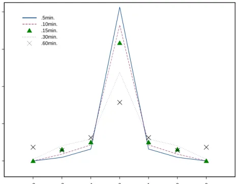 Figure 3: Weights for estimating actual volatility using 3 lags and 3 leads for different values of M.