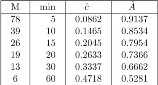 Table 2: Estimated weights for the estimation of logν i [1] .