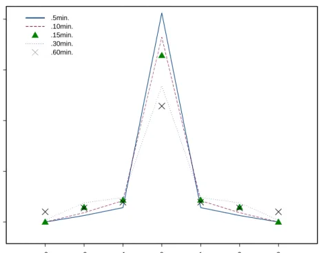 Figure 4: Weights for estimating log(ν [1] i ) using 3 lags and 3 leads for different values of M.
