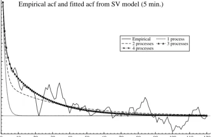 Figure 5: Using M=78, ACF of [Y M ] [1] i and the fitted version for various values of J.