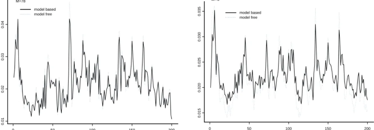 Figure 6: Model free using 2 lags and 2 leads and model based estimators of ν i [1] for M=78 and M=6 .