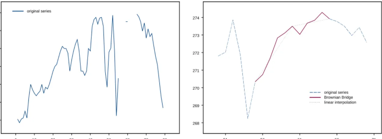 Figure 7: a) One day with missing values and b) the Brownian Bridge and the linear interpolation methods to complete the observations.