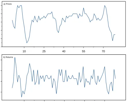 Figure 9: a) Intra-day prices every five minutes and b) the corresponding intra-day returns of a randomly selected day of the INTEL series.