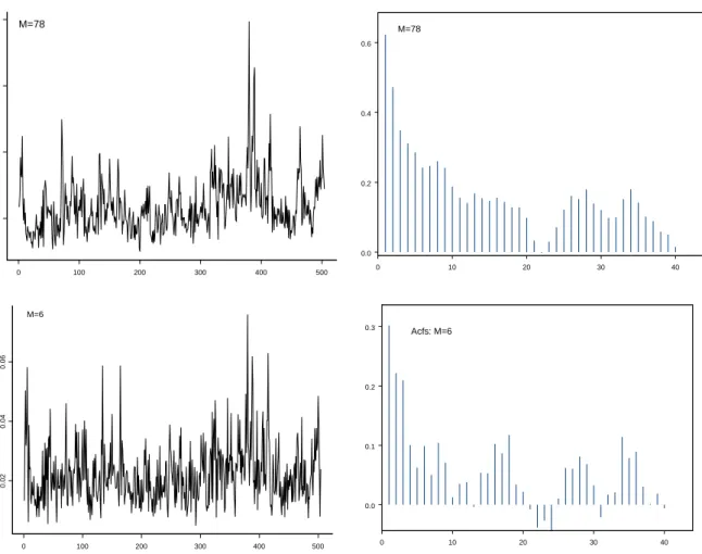 Figure 1: Realised absolute variation computed using 5 and 60 minutes INTEL returns and their autocorrelation function.