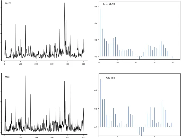 Figure 2: Realised variance series computed using 5 and 60 minutes INTEL returns and its autocorrelation function.