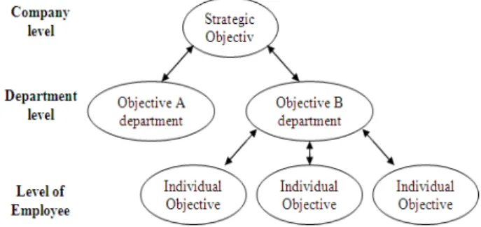 Fig. 1 Hierarchical alignment of the objectives [2]  