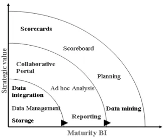 Fig.  2  Relation  between  strategical  level  and  BI  methodes [18] 