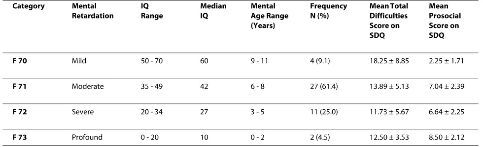Table 2: Prevalence of behavioral problems in different clinical scales of SDQ
