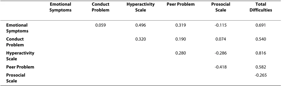 Table 3: Correlation statistics between mean chronological age and mean scores on different clinical scales of SDQ