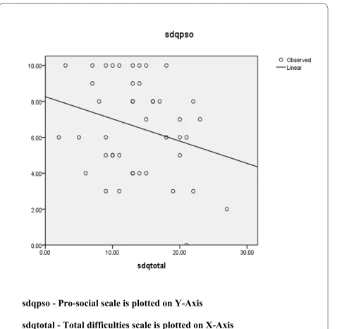 Figure 1 Graphical relationship between SDQ pro-social scores and total difficulties scores.