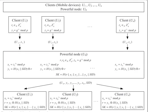 Figure 1 Proposed dynamic group key exchange protocol