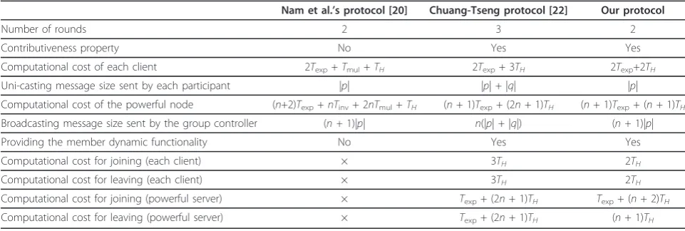 Table 1 Comparisons between our protocol and the recently proposed protocols