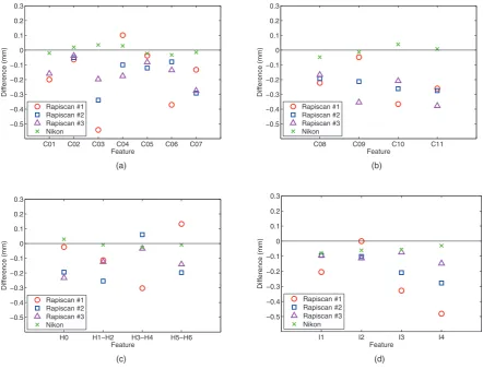 Table 3. Voxel scaling results for each of the three Rapiscan and single Nikon CT scans.