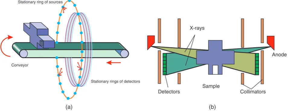 Figure 4. (a) The object enters the field of view on a conveyor belt through the centre of a ring of sources and detectors