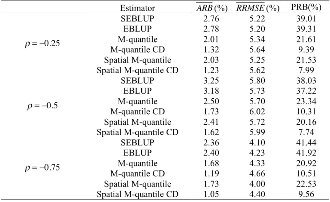 Table 2. Comparison of small area estimators  ! < 0 . 