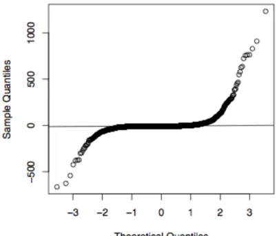 Figure 1. Normal probability plot of the linear regression model residuals. 