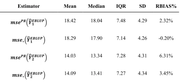 Table 1 Descriptive statistics and relative bias of the Prasad-Rao and bootstrap  estimators for univariate EBLUP MSE across small areas, 