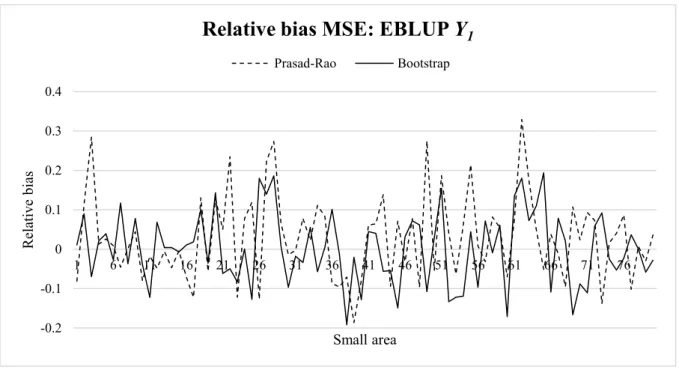 Table 2 Empirical mean squared error, bootstrap MSE, relative bias median results  across the small areas: EBLUP and MEBLUP estimates – parametric bootstrap