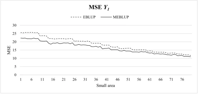 Figure 3 Bootstrap MSEs 