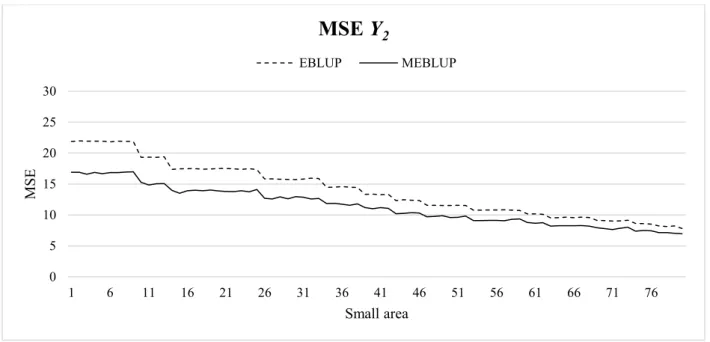 Figure 4 Bootstrap MSEs 