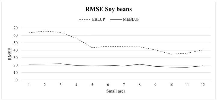 Figure 6 Bootstrap RMSEs soy beans: comparison between EBLUP (---) and MEBLUP  (__).   0 10203040506070 1 2 3 4 5 6 7 8 9 10 11 12RMSESmall area