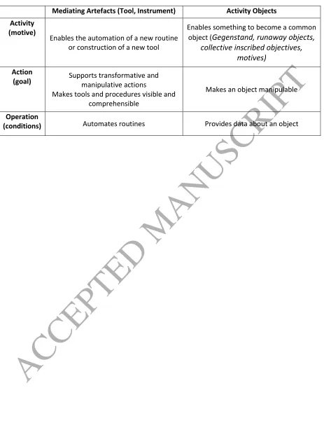 Table 1 Distinction between activity objects and tools/instruments in activity theory   (Kuutti, 1996) 
