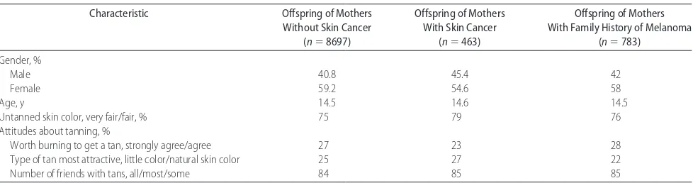 TABLE 1Demographic Characteristics and Tan-Promoting Attitudes Among Adolescent Offspring of Women Who Had Received a Diagnosisof Skin Cancer