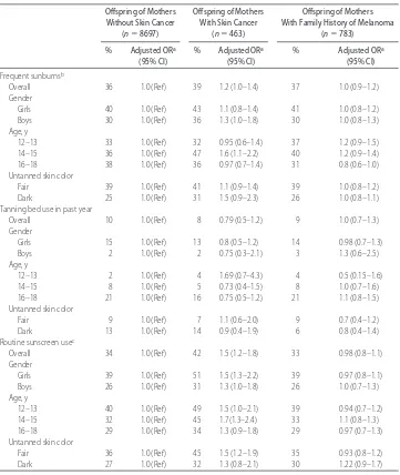 TABLE 3Remoteness of Cancer Diagnosis on Association With Sunscreen Use, Sunburns, and Tanning Bed Use