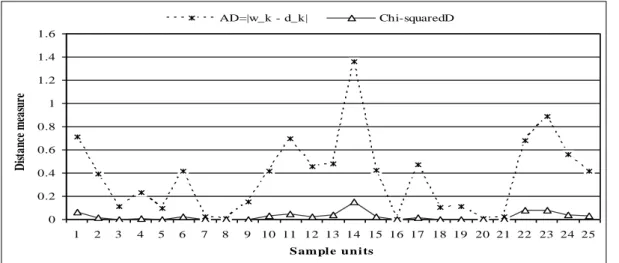 Figure 2 A comparison of absolute distance and Chi-squared distance measures 