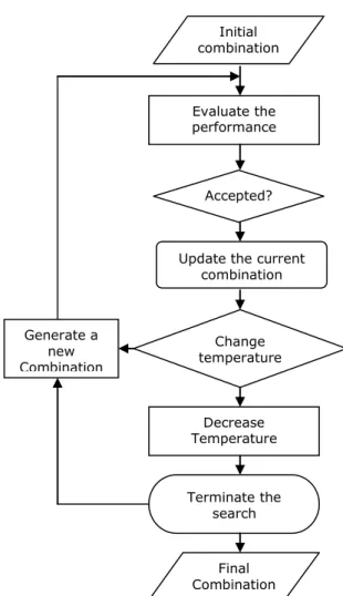 Figure  4  A  flowchart  of  the  simulated  annealing  algorithm 