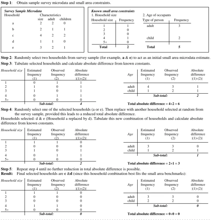 Figure 5 A simplified combinatorial optimisation process 