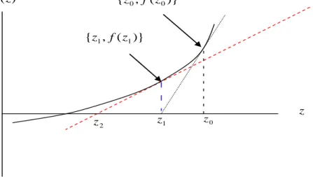 Figure a-1 Graphical view of the Newton-Raphson iteration process )(zfz00   z    z  1)}(,{z0fz0)}(,{z1fz1  z  2