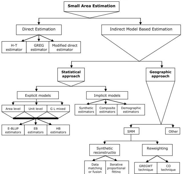 Figure 1 A summary of different techniques for small area estimation  