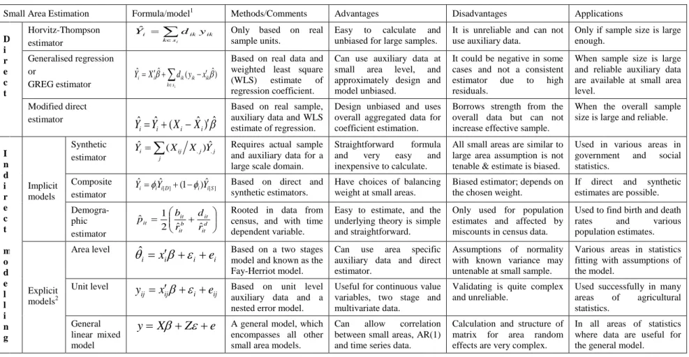 Table 1 A brief summary of different methods for direct and indirect statistical model based small area estimation