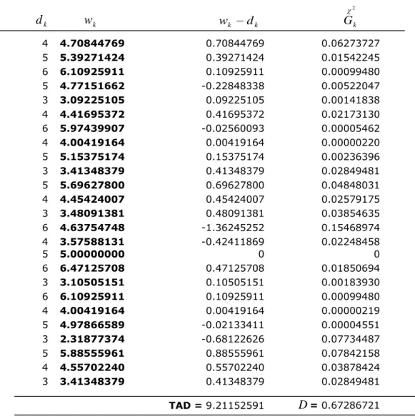 Table 3 New weights and its distance measures to sampling design weights 