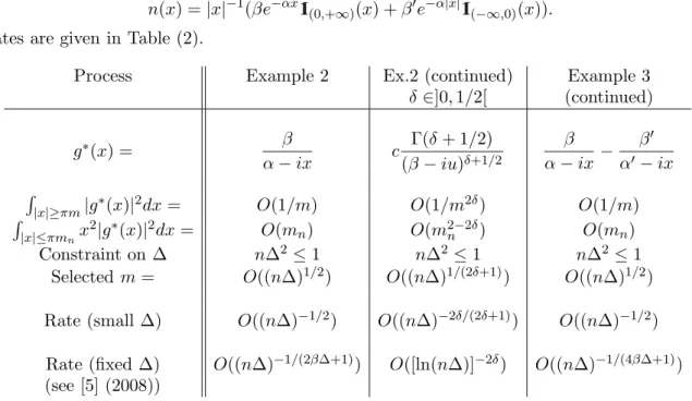 Table 2. Choice of m and rates in examples 2, 2 (continued), 3 (continued).