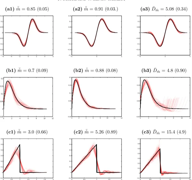 Figure 1. Confidence band for the estimation of g for a compound Poisson process with Gaussian (first line), Exponential E(1) (second line), and uniform U([0, 1]) (third line) Y i ’s, c = 0.5