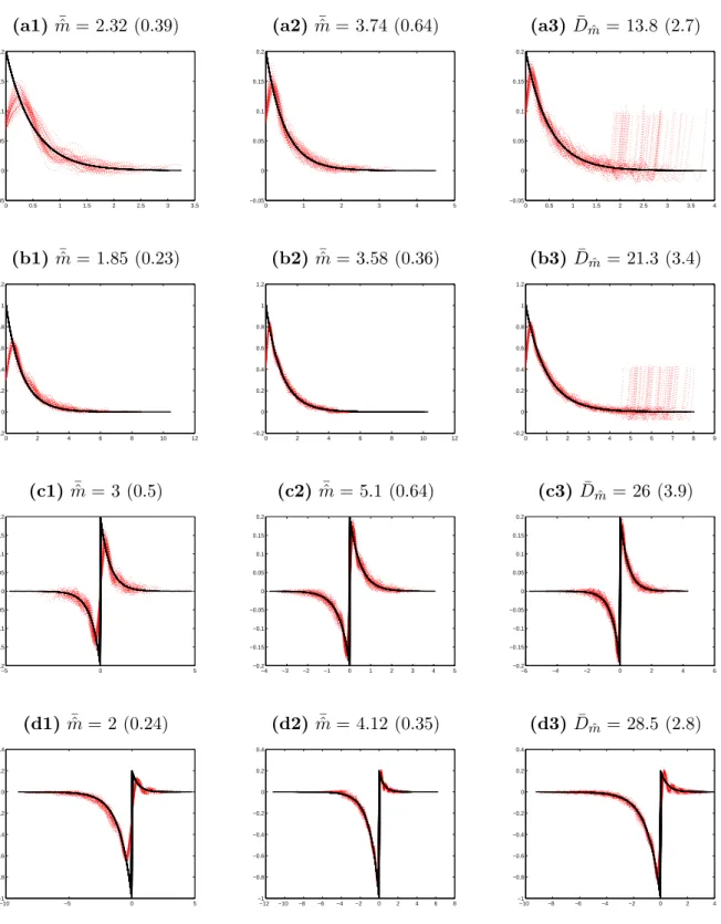 Figure 2. Confidence band for the estimation of g for a L´evy Gamma process with parameters (α, β) = (2, 0.2) (first line), (α, β) = (1, 1) (second line), a bilateral L´evy Gamma process with parameters (α, β) = (α 0 , β 0 ) = (2, 0.2) (third line) and a b