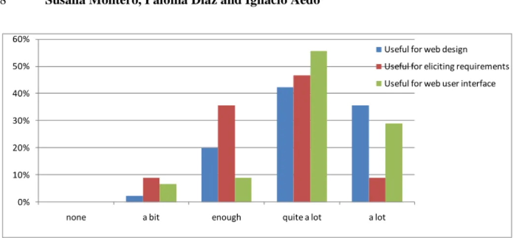 Fig. 4. Student responses about the usefulness of patterns 